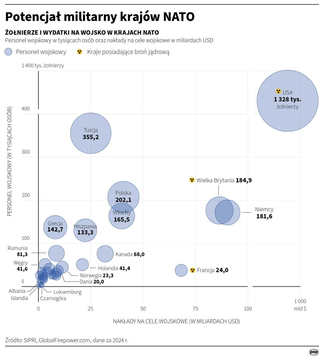Potencjał militarny krajów NATO. Autor: Adam Ziemienowicz