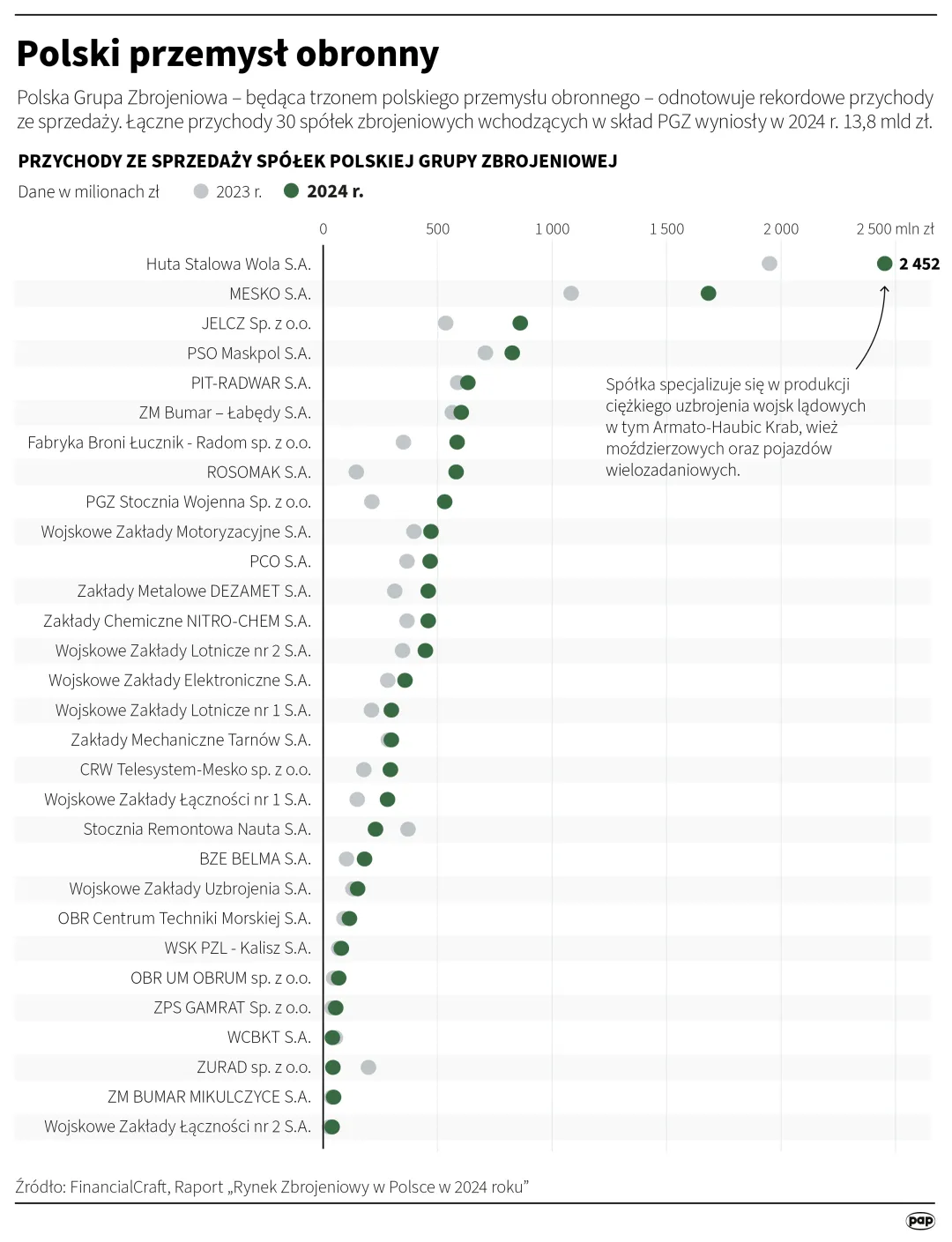 Polski przemysł obronny. Autor: Mateusz Krymski