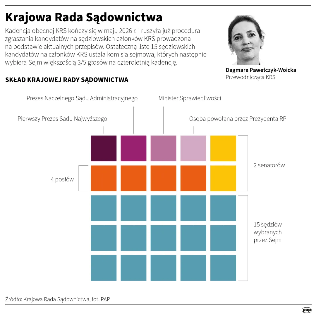 Krajowa Rada Sądownictwa. Autor: Maciej Zieliński, Adam Ziemienowicz