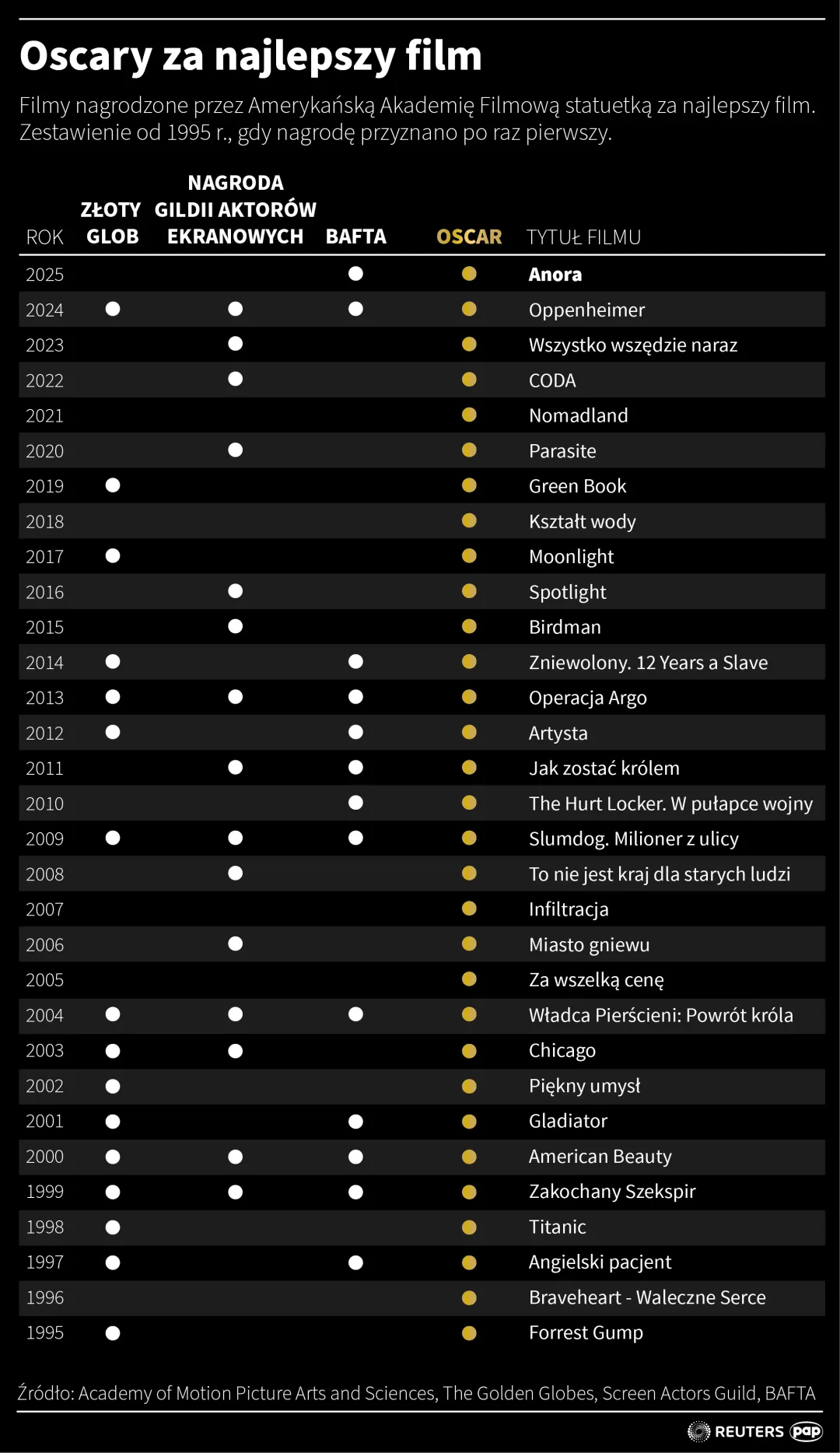 	Oscary za najlepszy film. Autor: PAP/Infografika/Maciej Zieliński, Mateusz Krymski