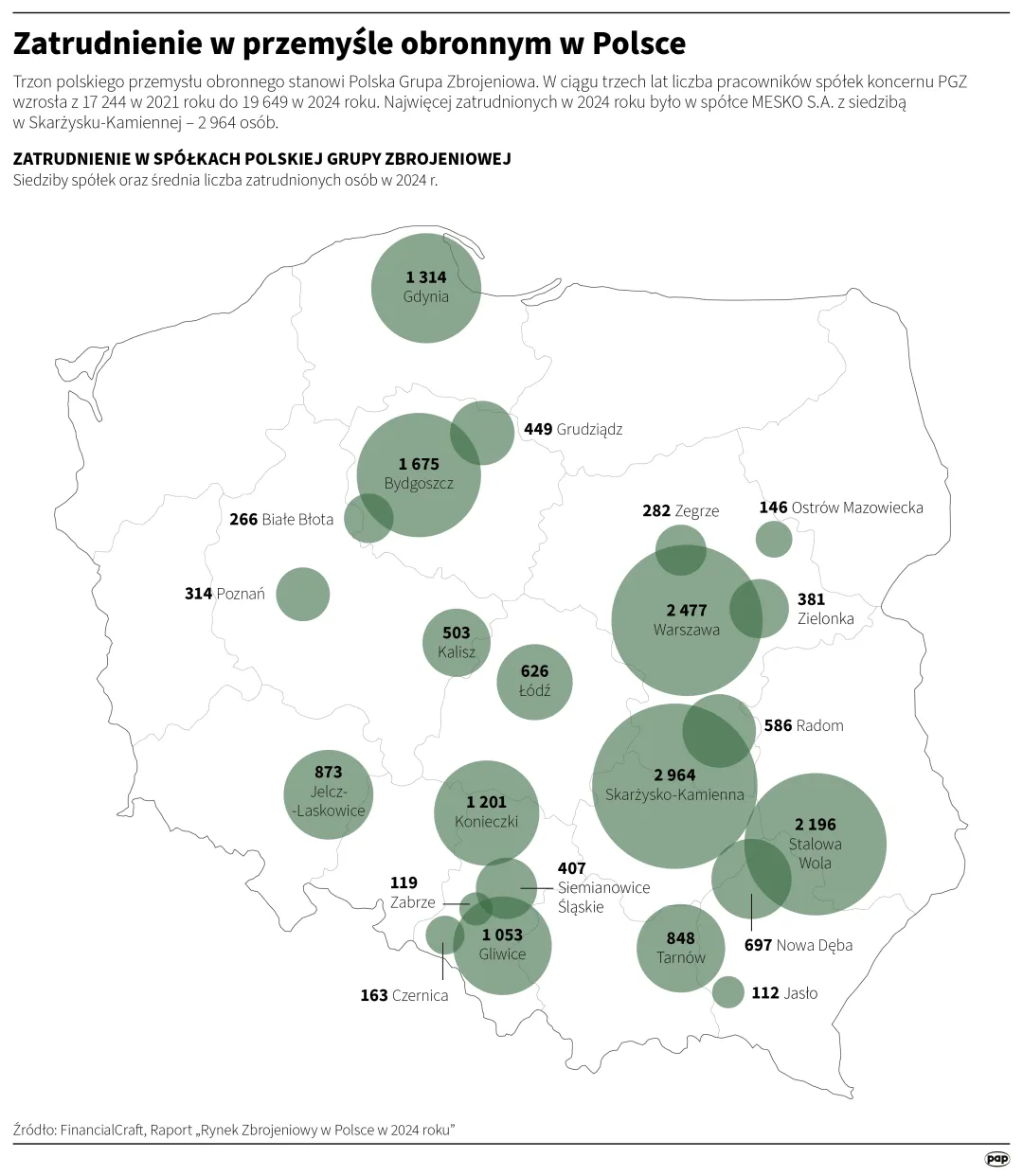 Zatrudnienie w przemyśle obronnym w Polsce, autor: PAP/Mateusz Krymski