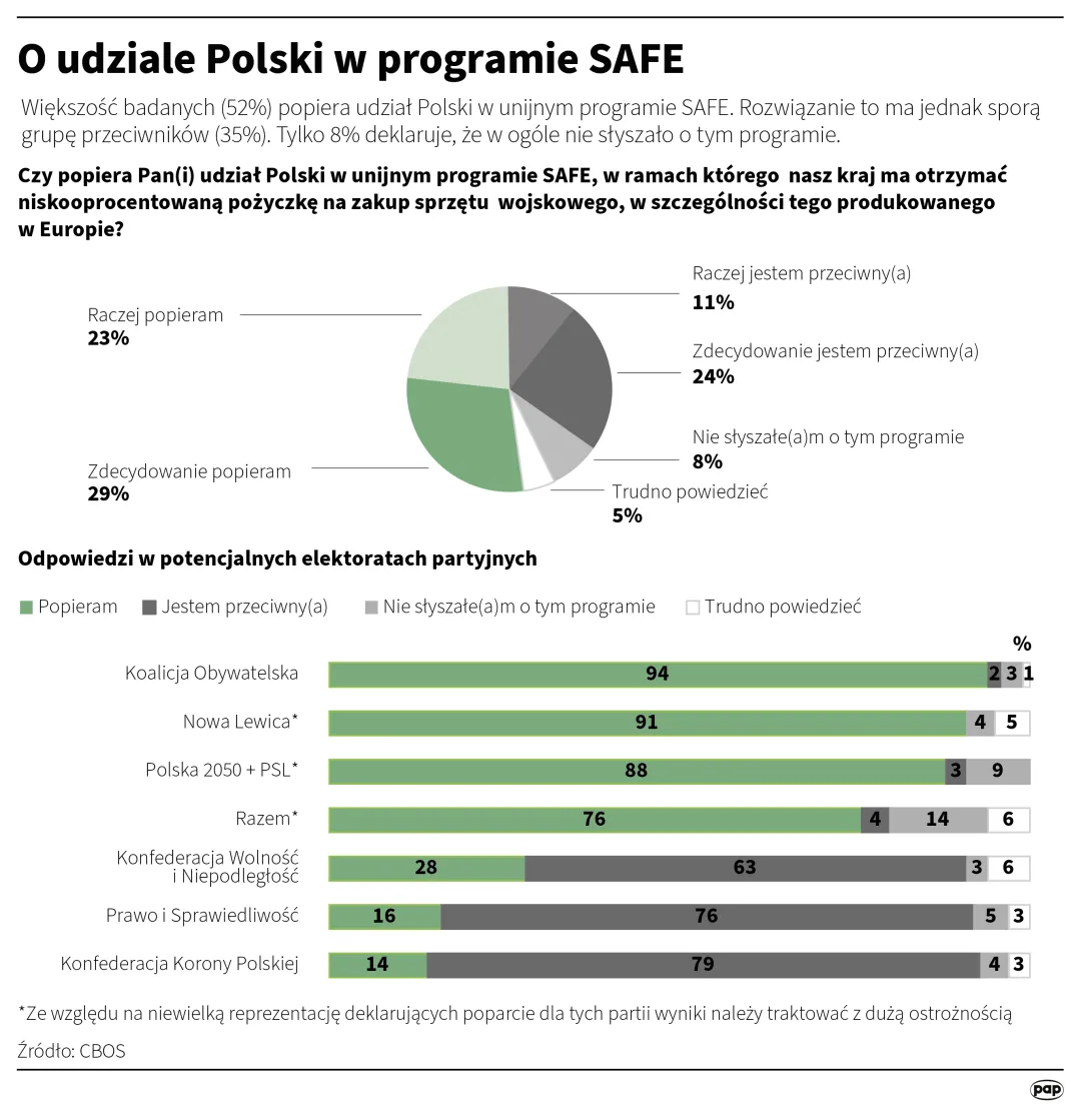O udziale Polski w programie SAFE, autor: PAP/Adam Ziemienowicz