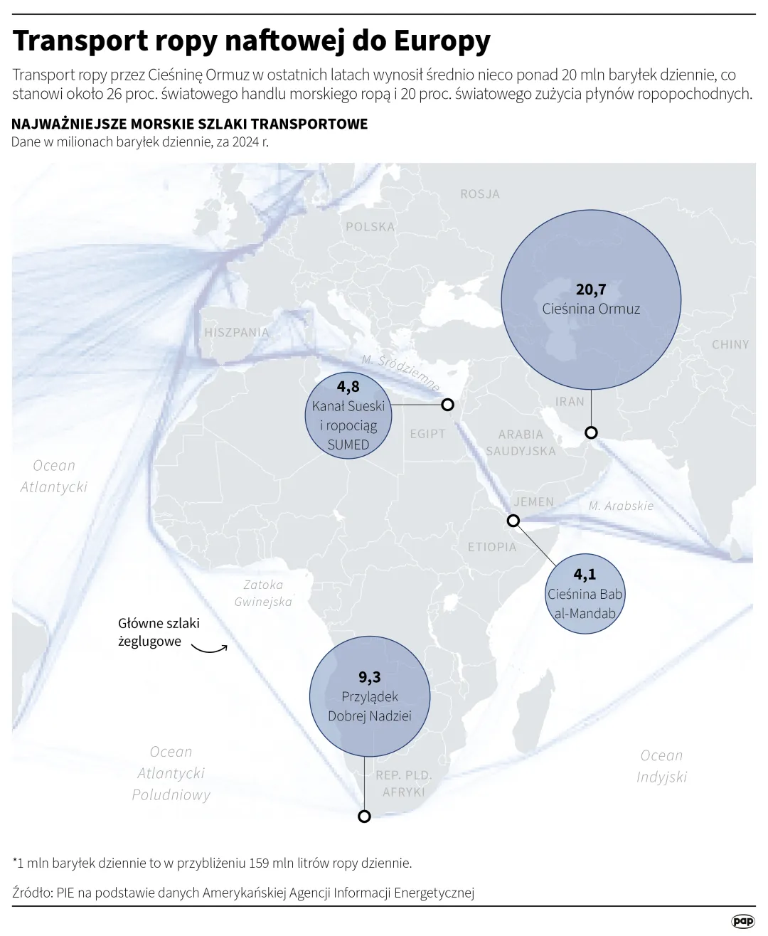 Transport ropy naftowej do Europy. Autor: 	Mateusz Krymski