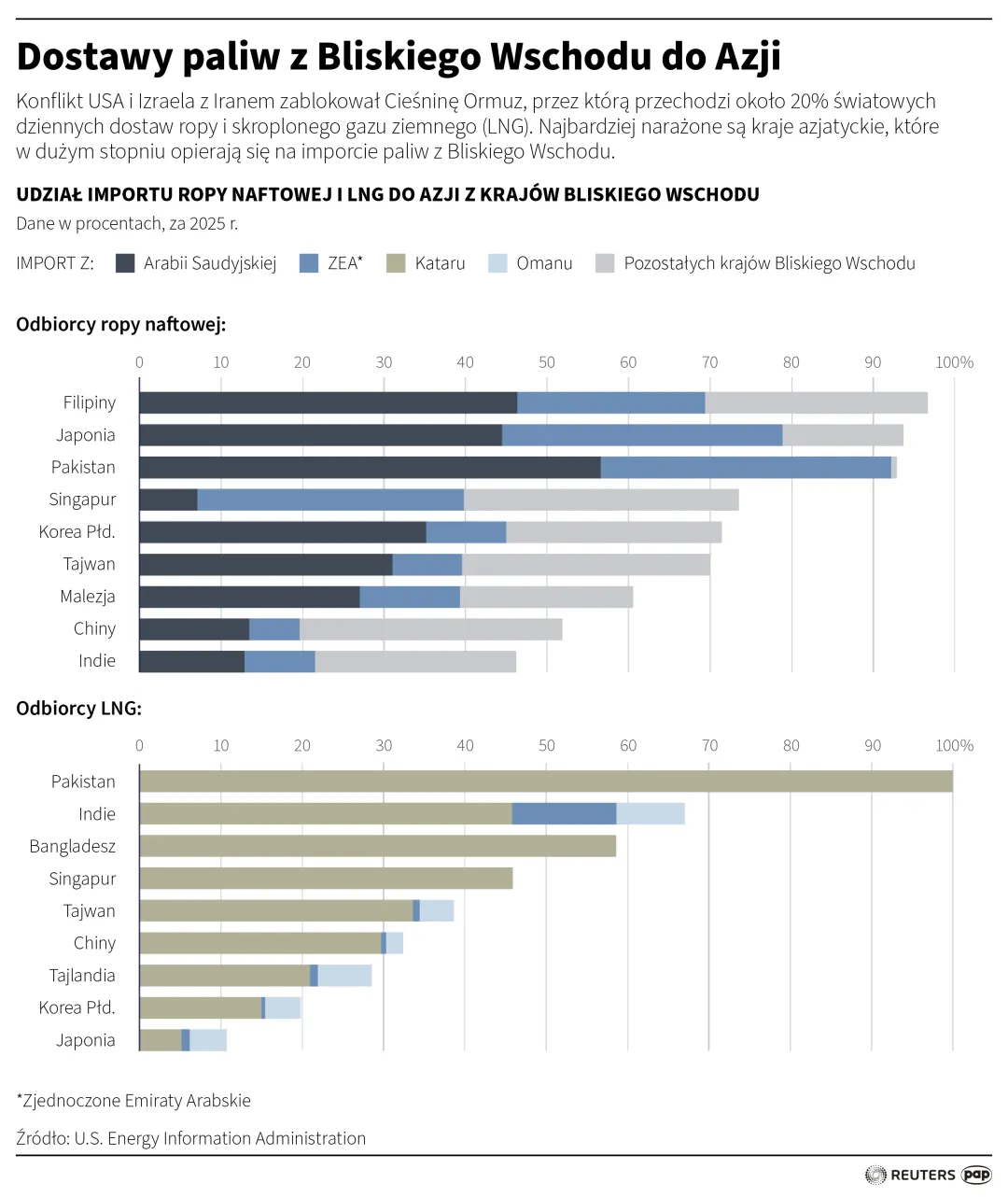 Dostawy paliw z Bliskiego Wschodu do Azji, autor: PAP/Mateusz Krymski