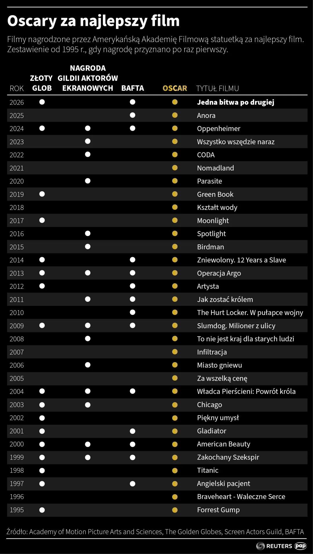  Oscary za najlepszy film. Autor: PAP/Infografika/Maciej Zieliński, Mateusz Krymski