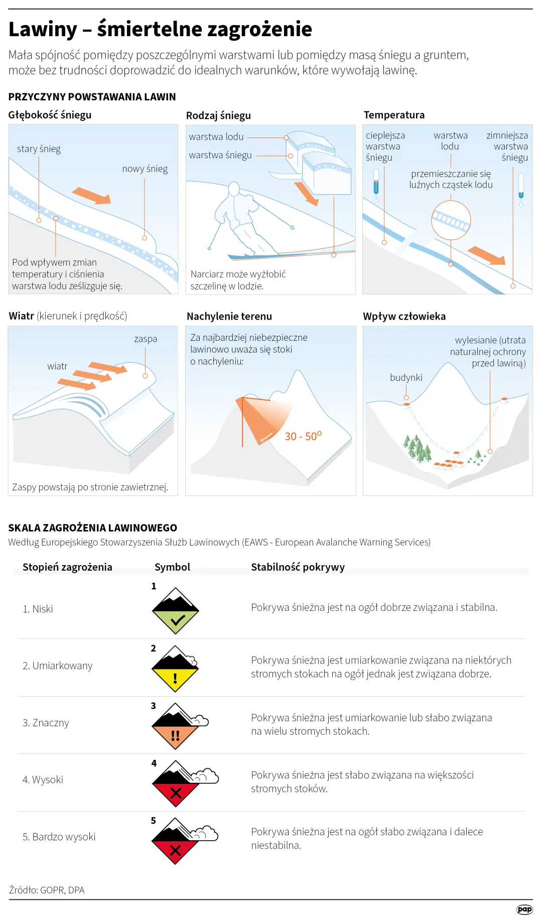 Lawiny-śmiertelne zagrożenie. Autor: PAP/Infografika/Adam Ziemienowicz, Maria Samczuk