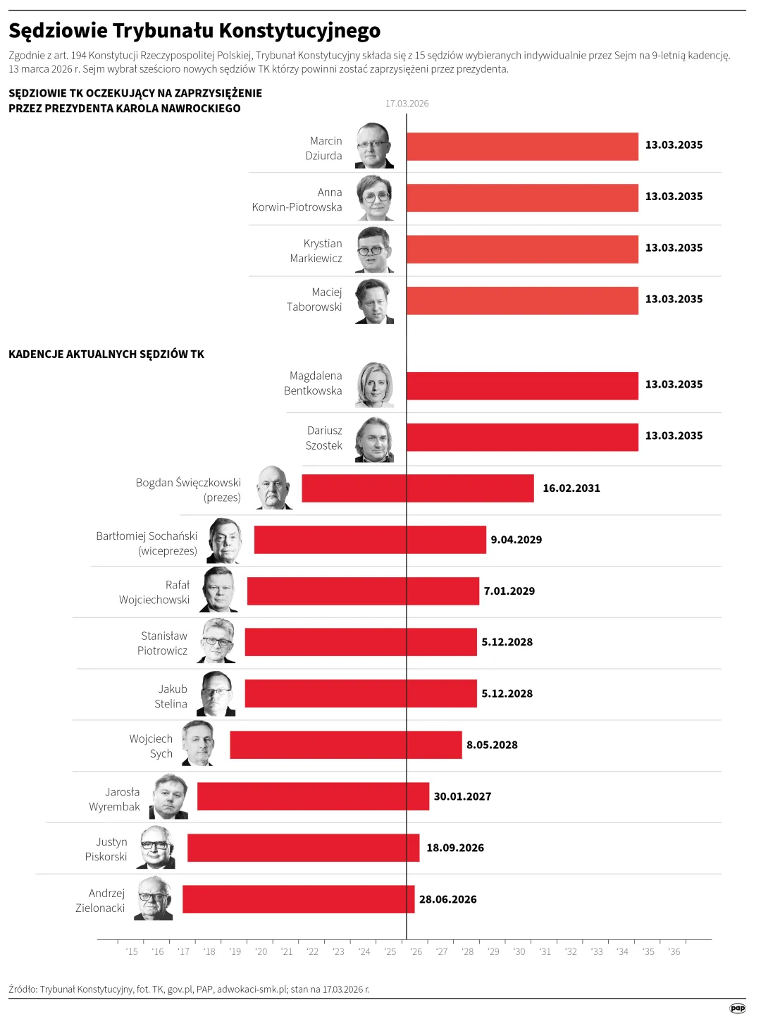 Sędziowie Trybunału Konstytucyjnego. Autor: Adam Ziemienowicz, Mateusz Krymski