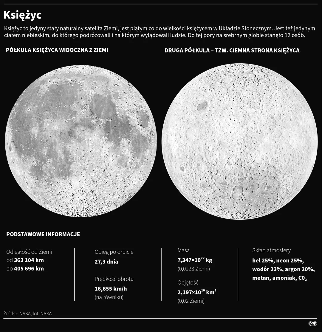 Księżyc. Autor: PAP/Infografika/Adam Ziemienowicz