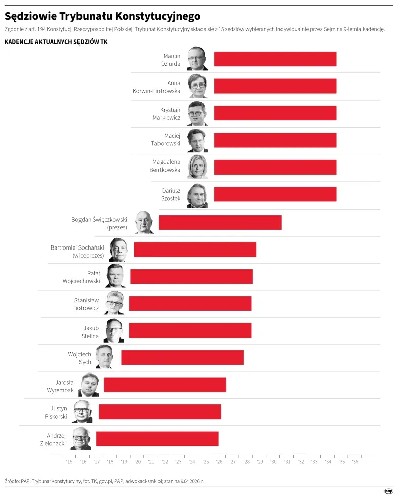 Autorzy: PAP/Michał Czernek, Adam Ziemienowicz