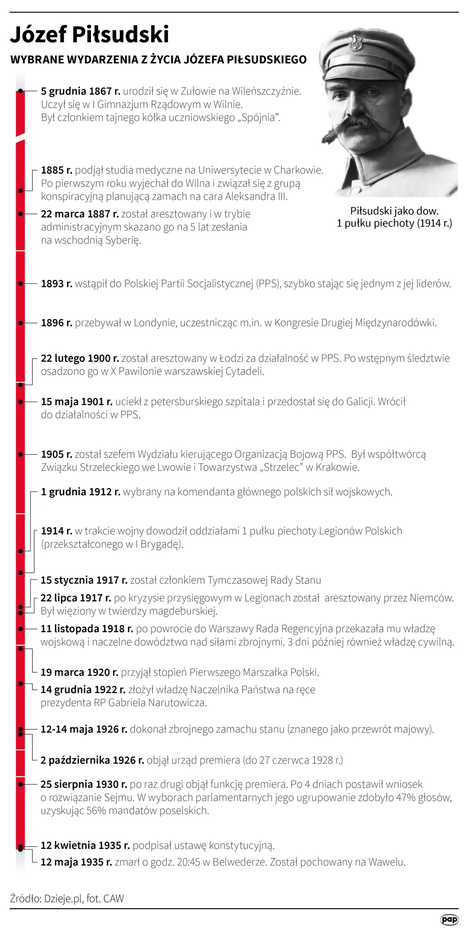 Józef Piłsudski. Autor: PAP/Infografika/Maciej Zieliński , Adam Ziemienowicz