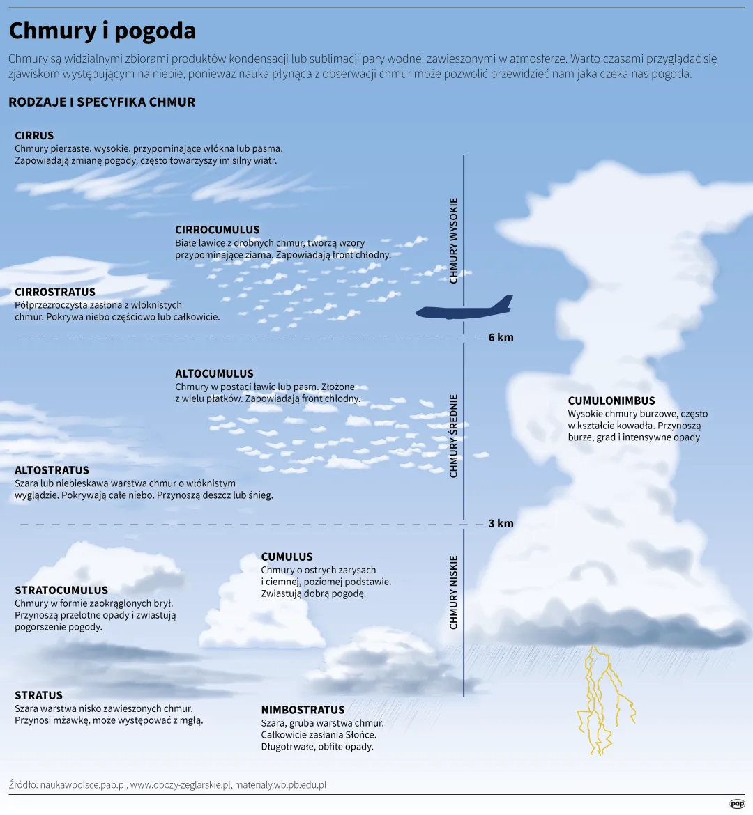 Chmury i pogoda. Autor: PAP/Infografika/Maria Samczuk, Adam Ziemienowicz , Mateusz Krymski