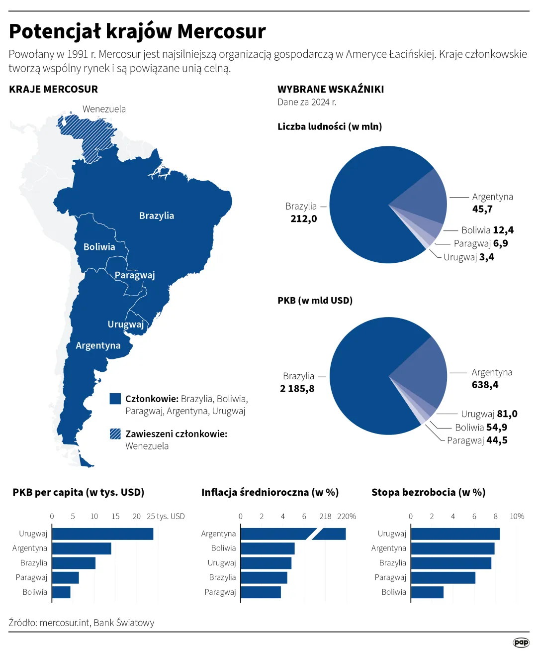 Potencjał krajów Mercosur. Autor: PAP/Infografika/Michał Czernek