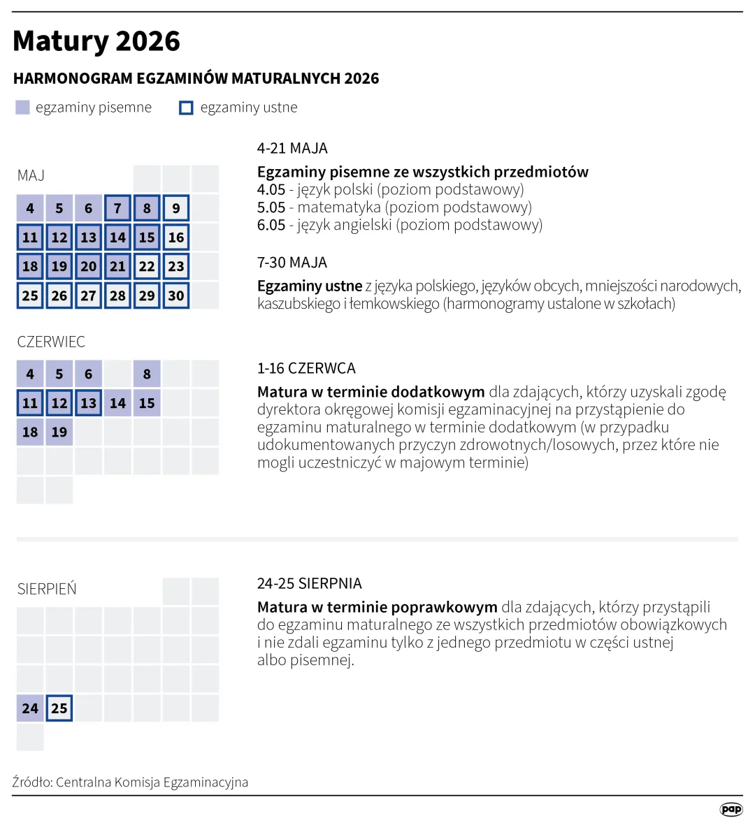 Matury 2026. Autor: PAP/Infografika/Mateusz Krymski