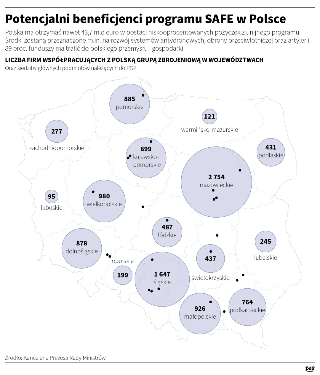 Potencjalni beneficjenci programu SAFE w Polsce. Autor: Michał Czernek