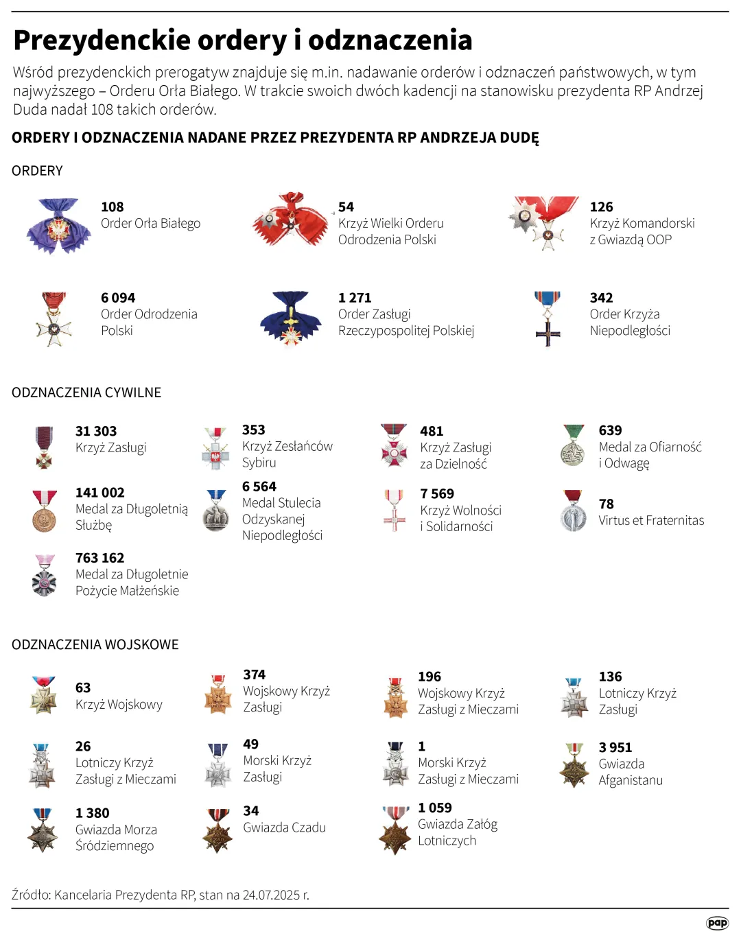 Prezydenckie ordery i odznaczenia. Autor: PAP/Infografika/Mateusz Krymski
