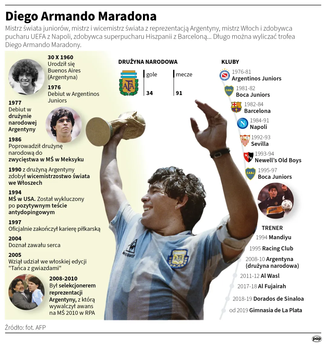 Diego Armando Maradona. Autor: PAP/Infografika/Adam Ziemienowicz