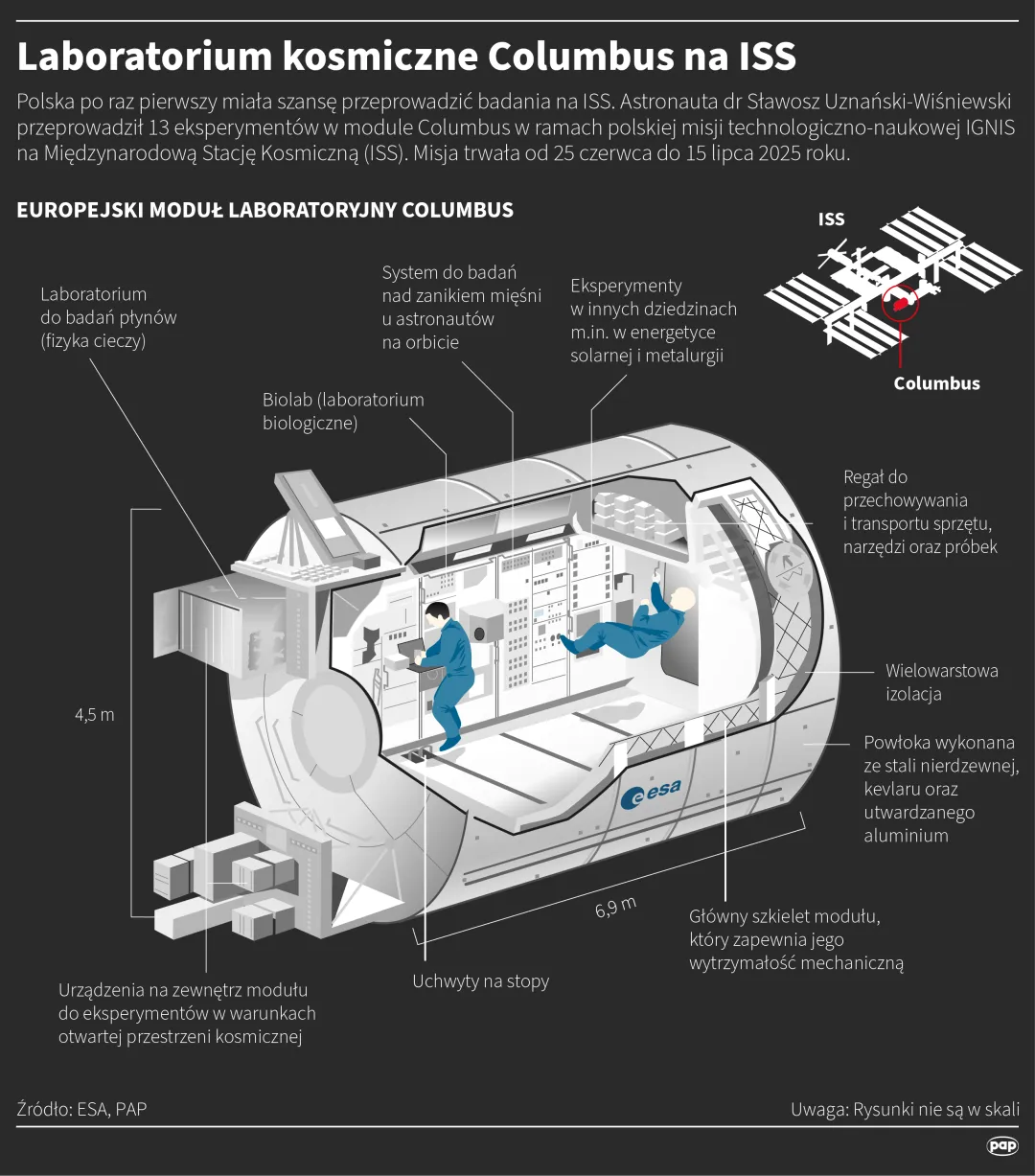 Laboratorium kosmiczne Columbus na ISS. Autor: PAP/Infografika/ Adam Ziemienowicz
