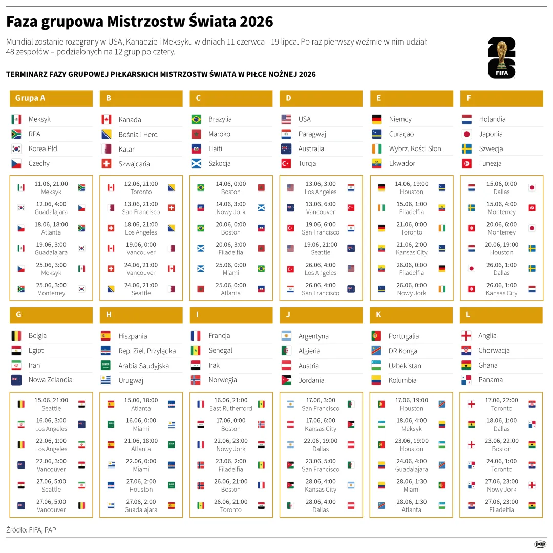 Faza grupowa Mistrzostw Świata 2026. Autor: Mateusz Krymski