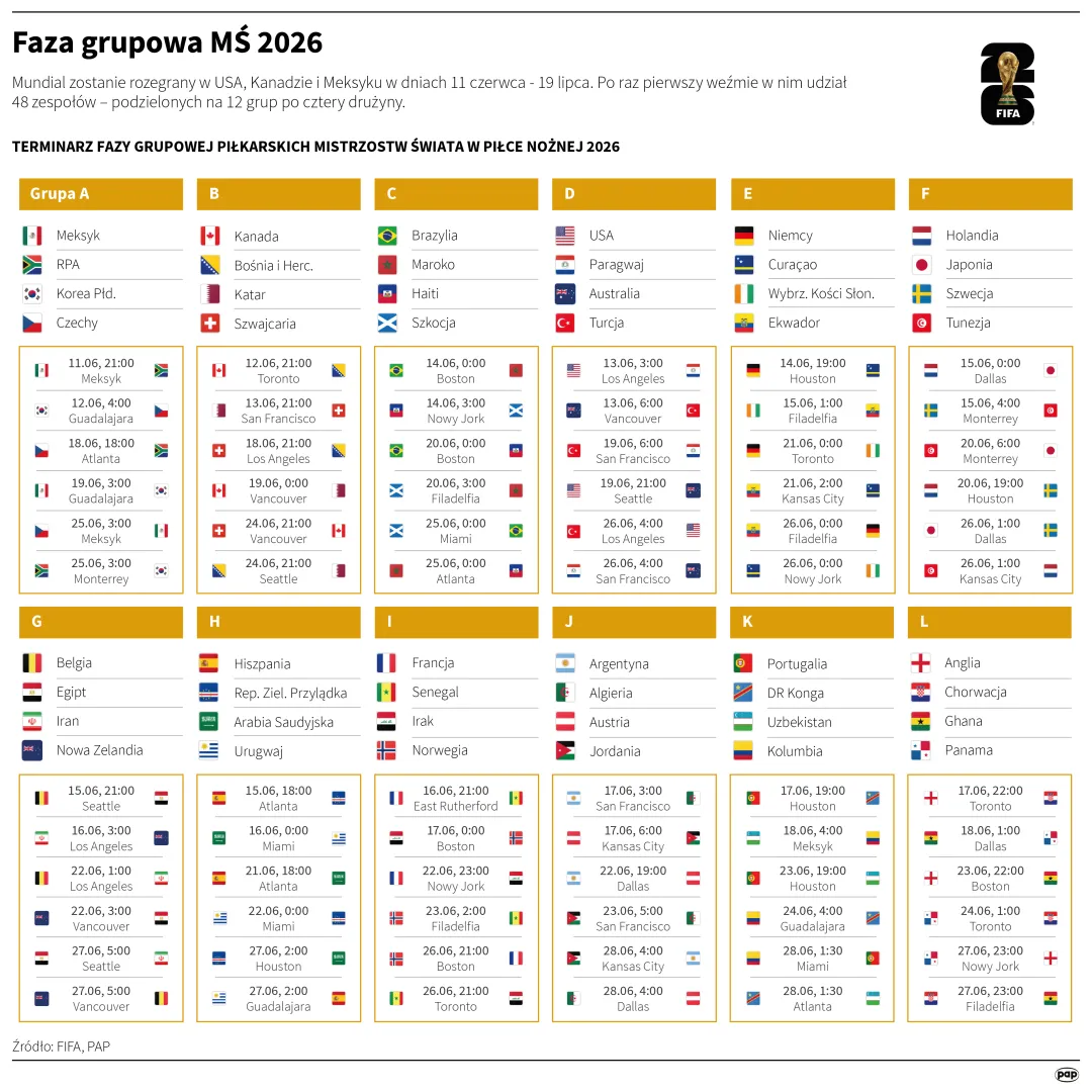 Faza grupowa MŚ 2026, autor: PAP/Mateusz Krymski