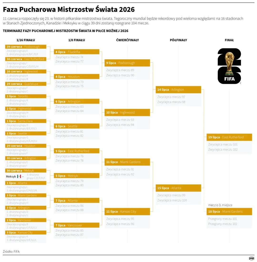 Faza Pucharowa Mistrzostw Świata 2026, autor: PAP/Mateusz Krymski