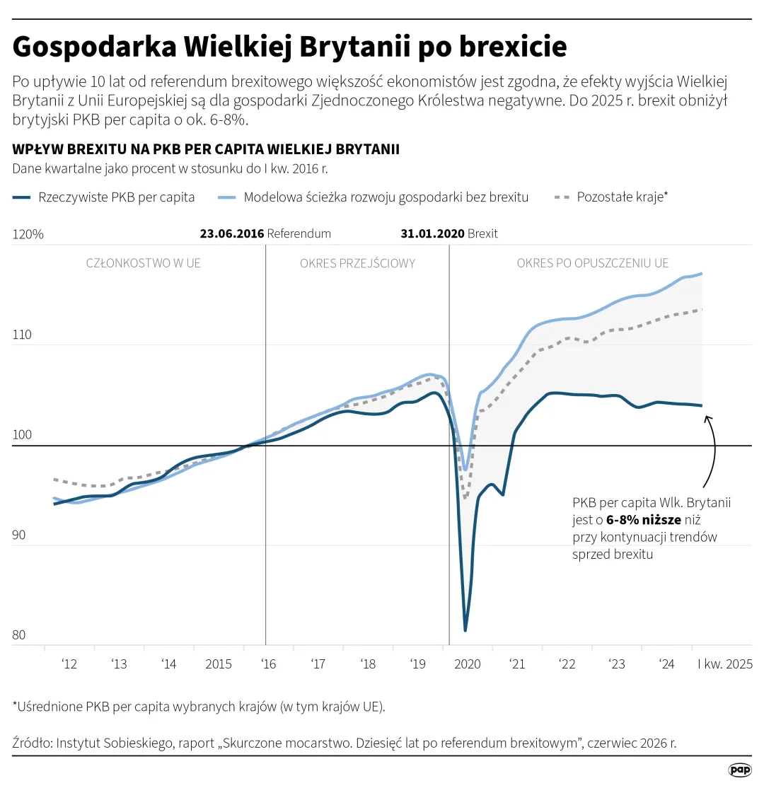 Gospodarka Wielkiej Brytanii po brexicie. Autor: Michał Czernek