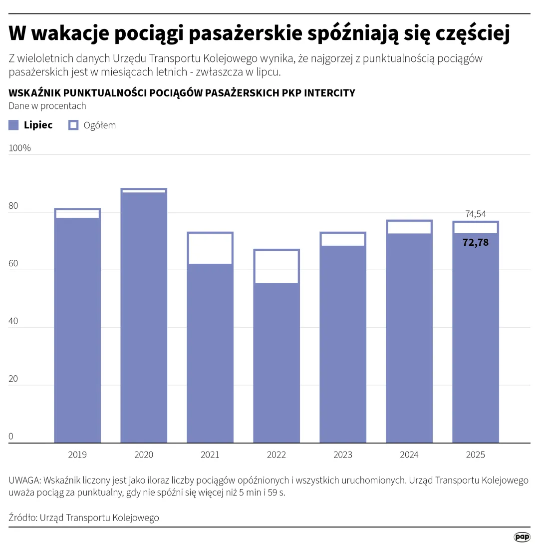 W wakacje pociągi pasażerskie spóźniają się częściej. Autor: PAP/Infografika/Michał Czernek