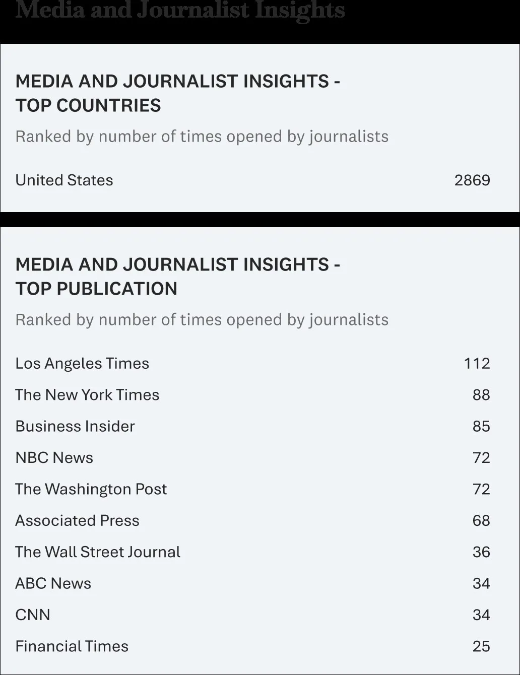Rozwiązanie Media and Journalist Insights dla wszystkich komunikatów prasowych