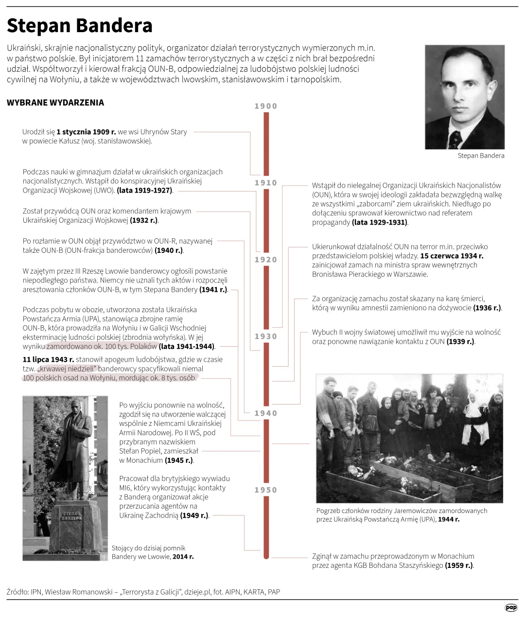 Stepan Bandera. Autor: Mateusz Krymski