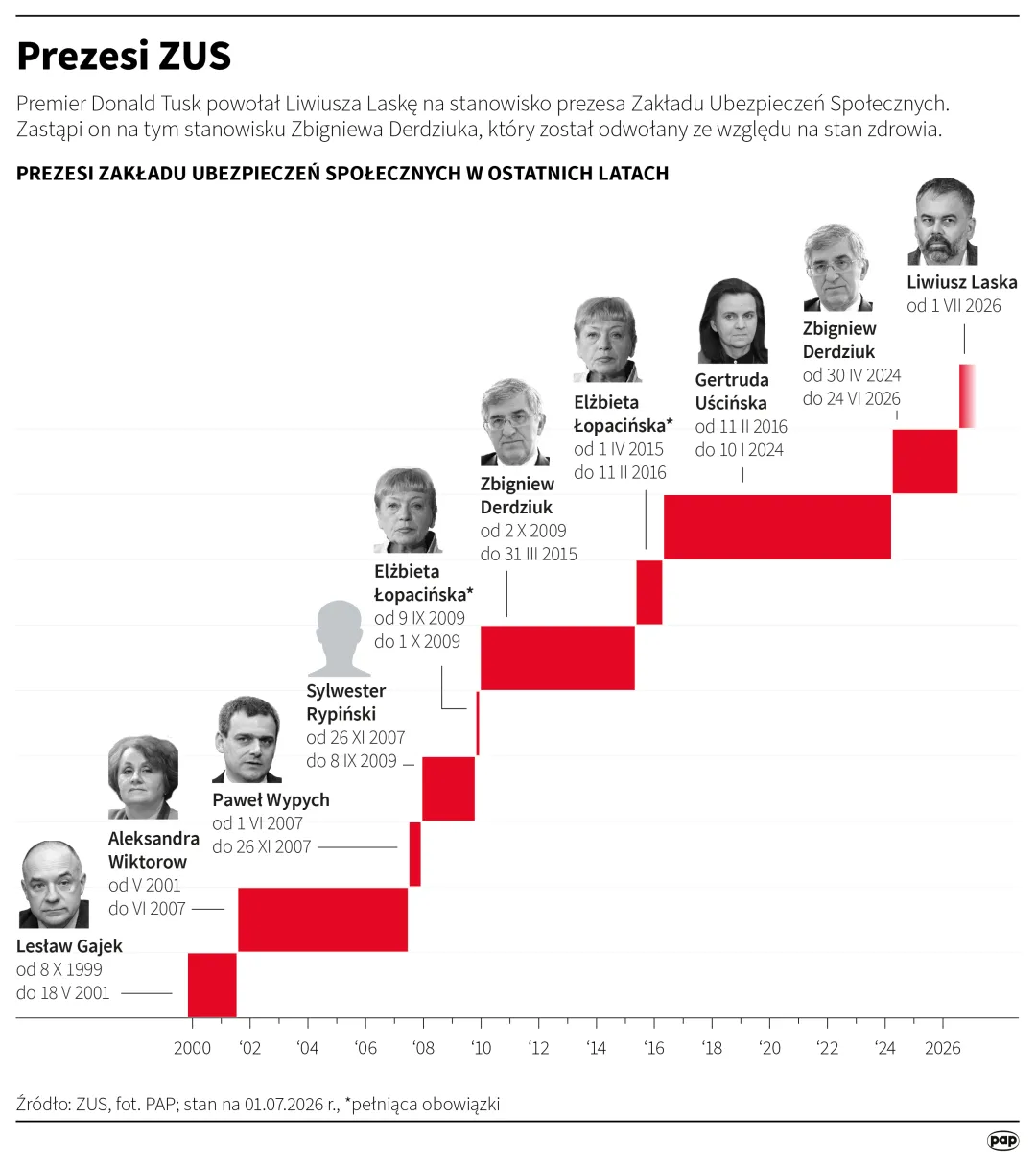 Prezesi ZUS. Autor: PAP/Infografika/ Mateusz Krymski