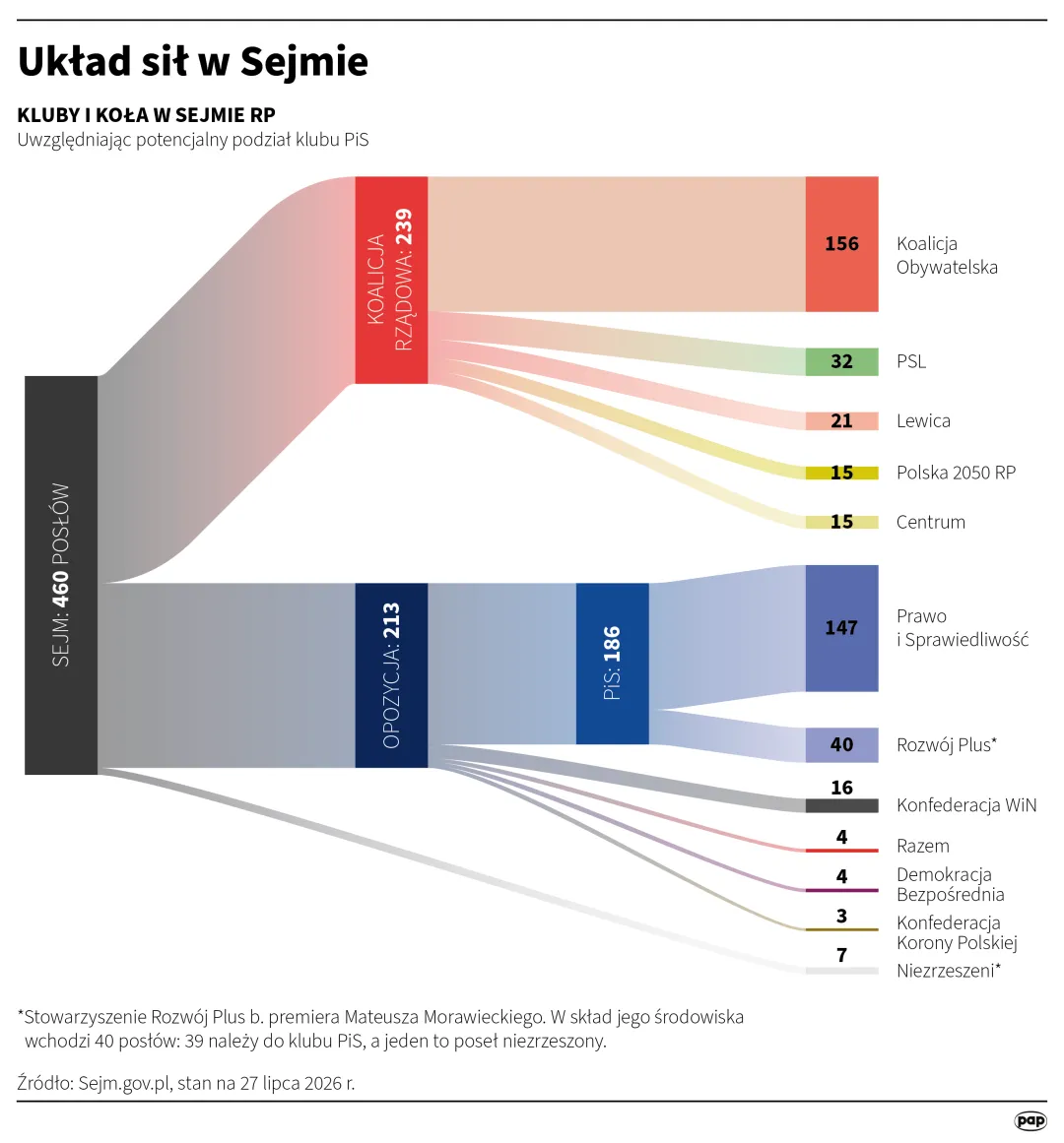 Układ sił w Sejmie. Autor: PAP/Infografika/Michał Czernek