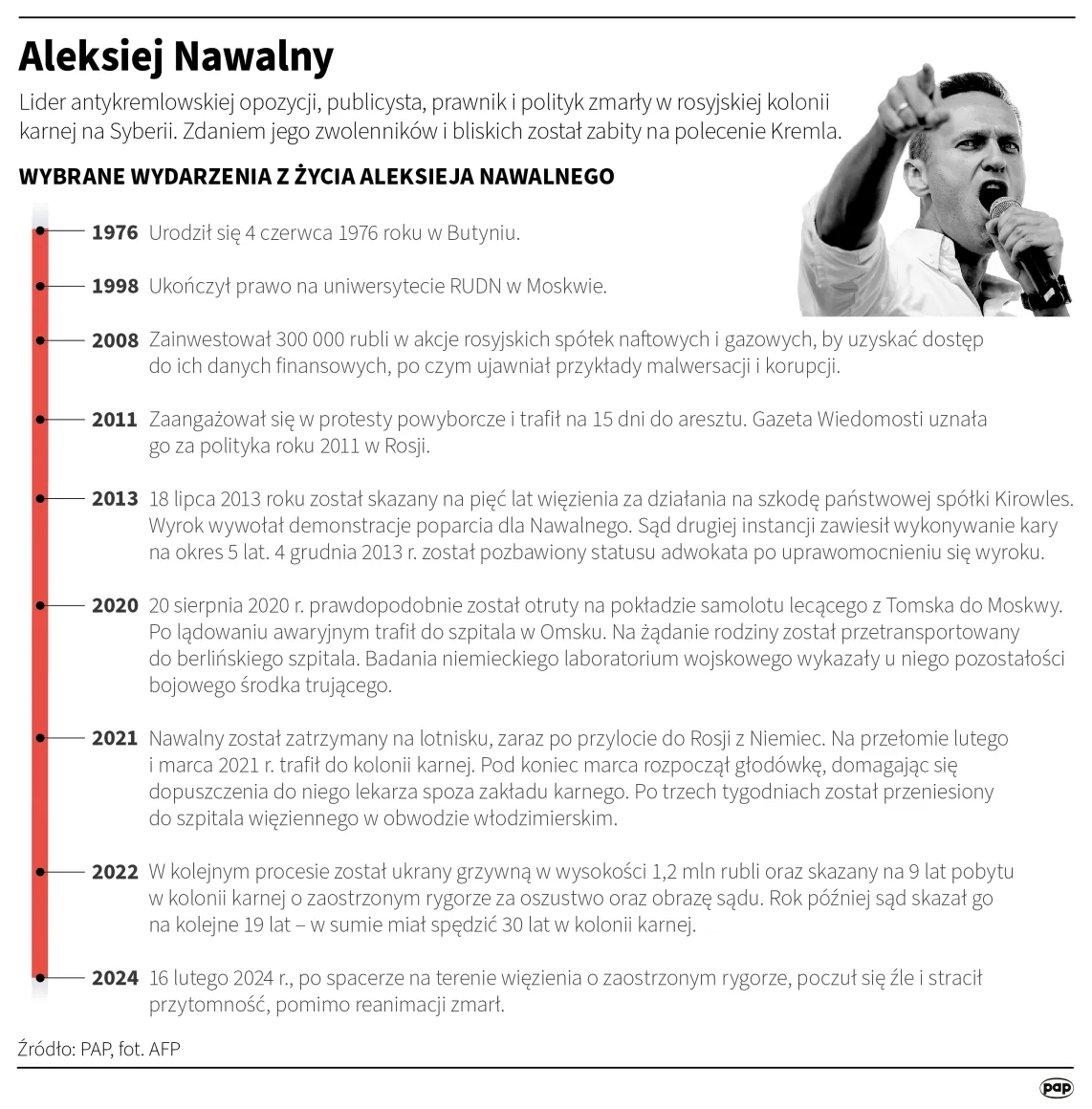 Aleksiej Nawalny. Autor: PAP/Infografika/Maciej Zieliński, Adam Ziemienowicz