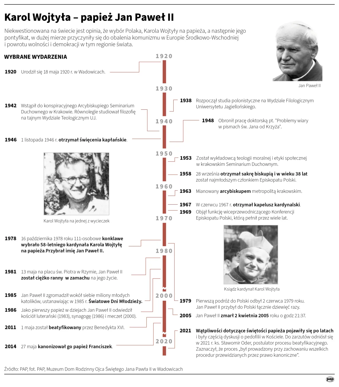 Jan Paweł II. Autor: PAP/Infografika/Adam Ziemienowicz , Maria Samczuk , Mateusz Krymski