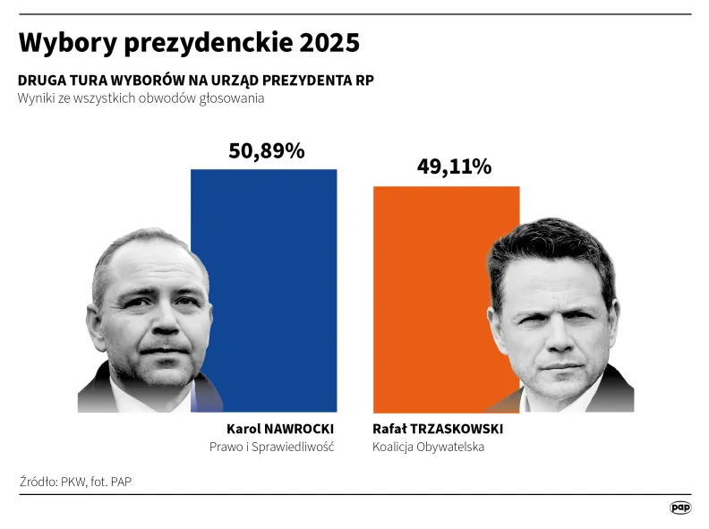 Wybory prezydenckie 2025. Autor: PAP/Infografika/Maciej Zieliński