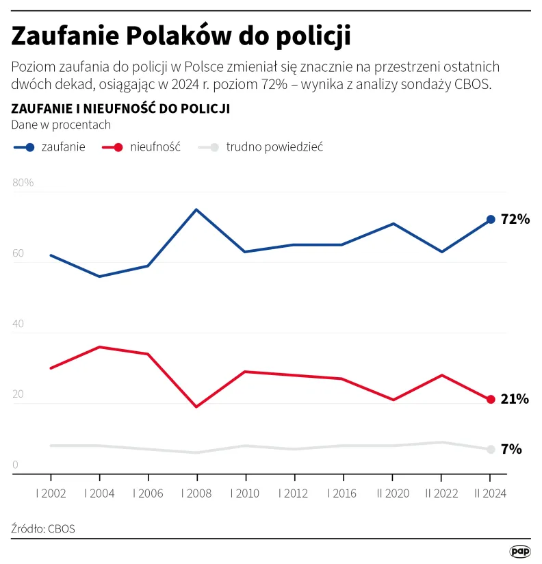 Zaufanie Polaków do policji. Autor: Michał Czernek