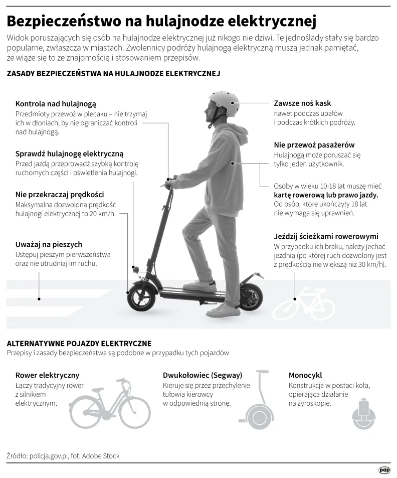 Bezpieczeństwo na hulajnodze elektrycznej. Autor: PAP/Infografika/Mateusz Krymski