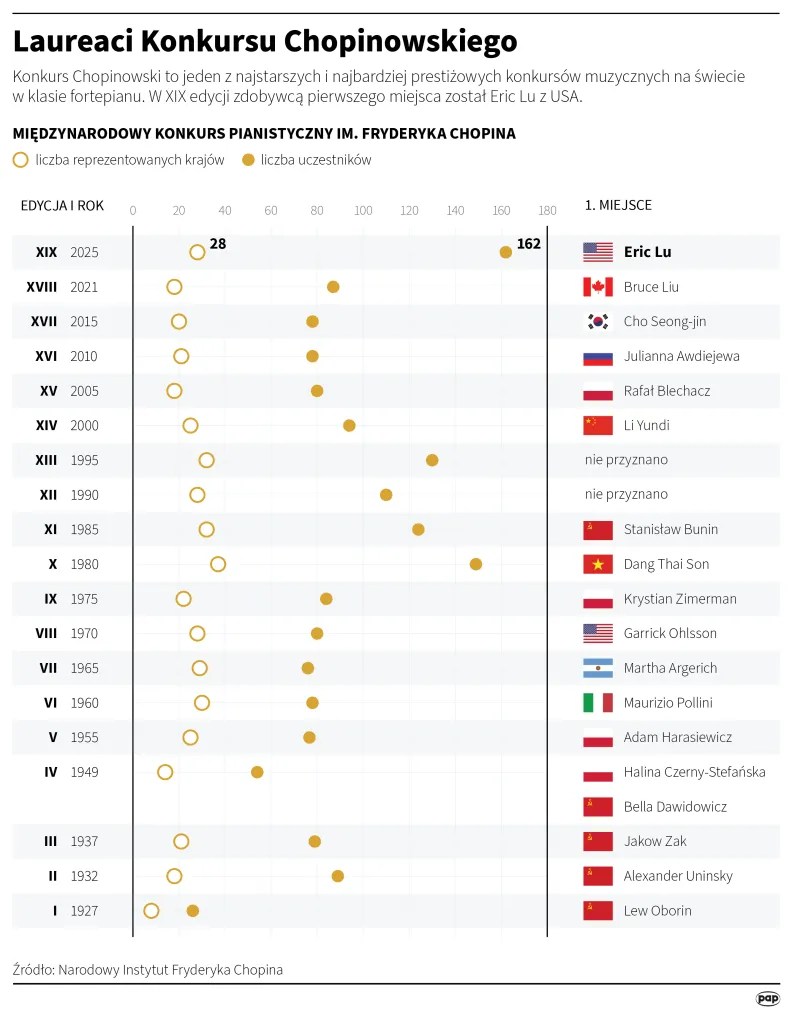 Laureaci Konkursu Chopinowskiego. Autor: PAP/Mateusz Krymski