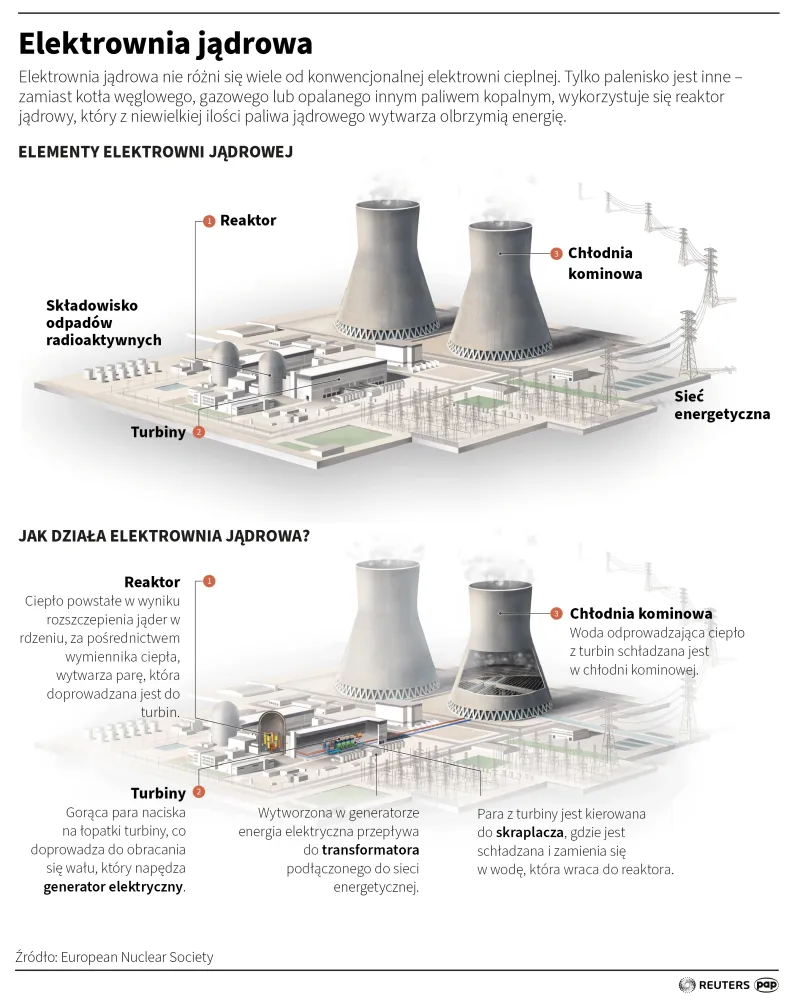 Elektrownia jądrowa, autor: PAP/Adam Ziemienowicz