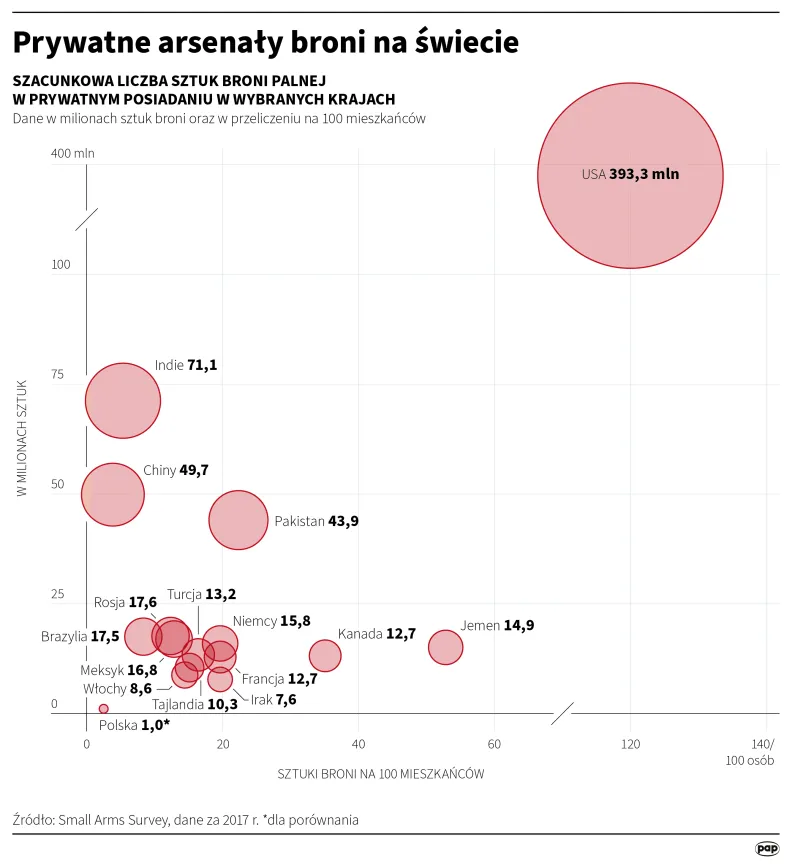 Prywatne arsenały broni na świecie. Autor: Michał Czernek