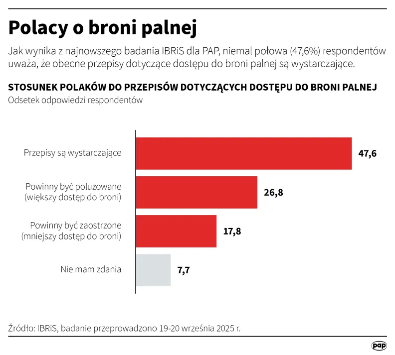 Polacy o broni palnej. Autor: Mateusz Krymski