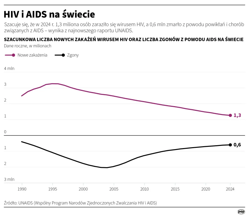 HIV i AIDS na świecie. Autor: Mateusz Krymski