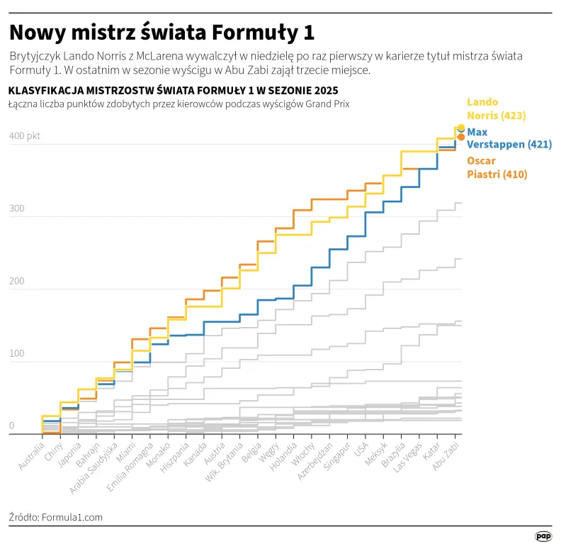Nowy mistrz świata Formuły 1. Autor: Maciej Zieliński