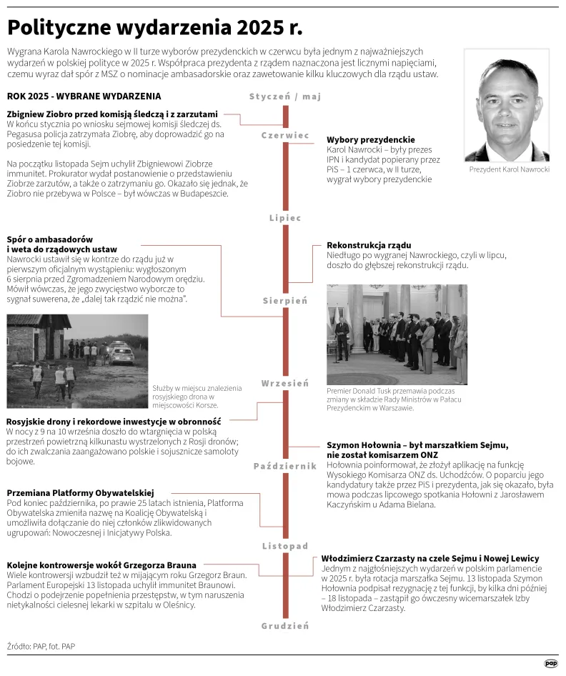 Polityczne wydarzenia 2025 r. Autor: Adam Ziemienowicz
