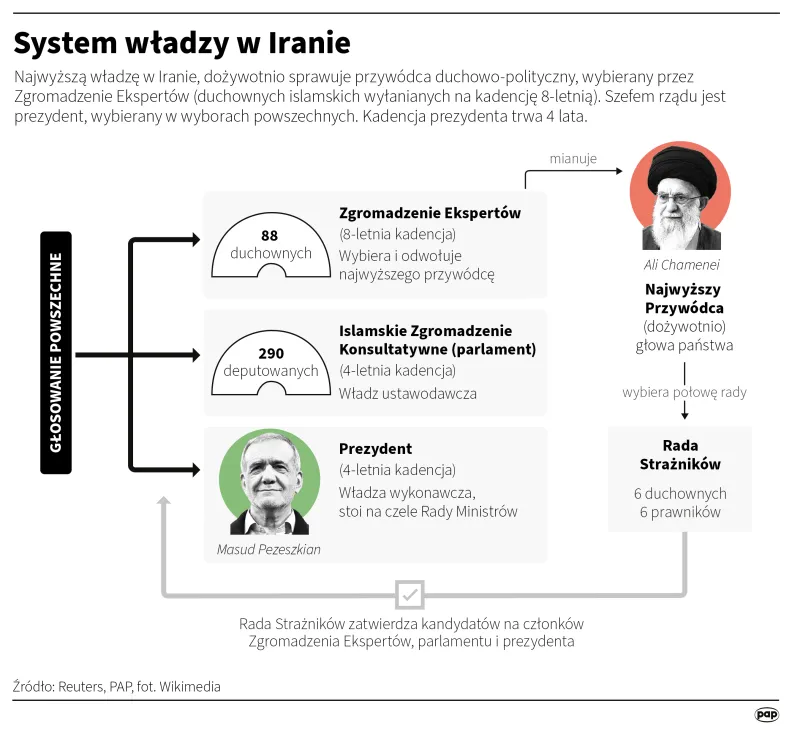 System władzy w Iranie, autor: PAP/Adam Ziemienowicz