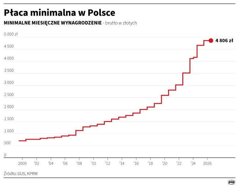 Autor: PAP/Mateusz Krymski