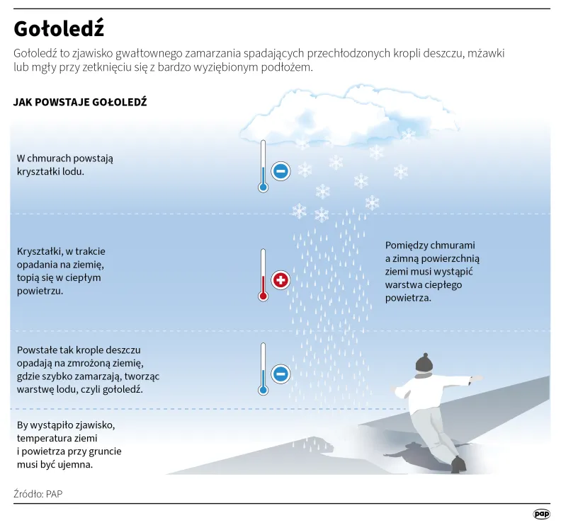 Gołoledź. Autor: PAP/Infografika/	Mateusz Krymski, Adam Ziemienowicz