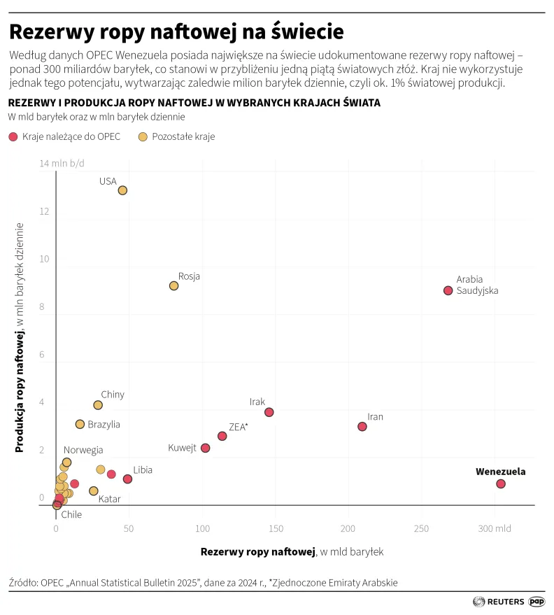 Rezerwy ropy naftowej na świecie. Autor: Michał Czernek