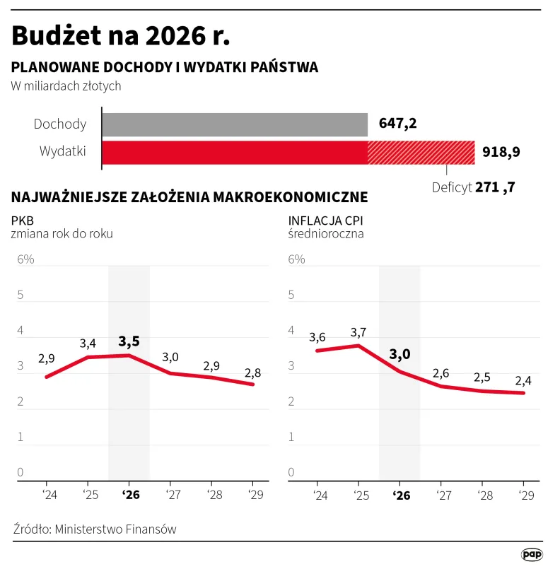 Budżet na 2026 r., autor: PAP/Adam Ziemienowicz