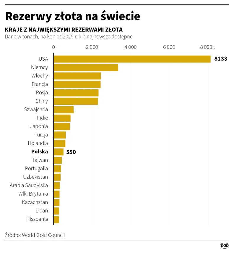 Rezerwy złota na świecie. Fot. PAP/Adam Ziemienowicz