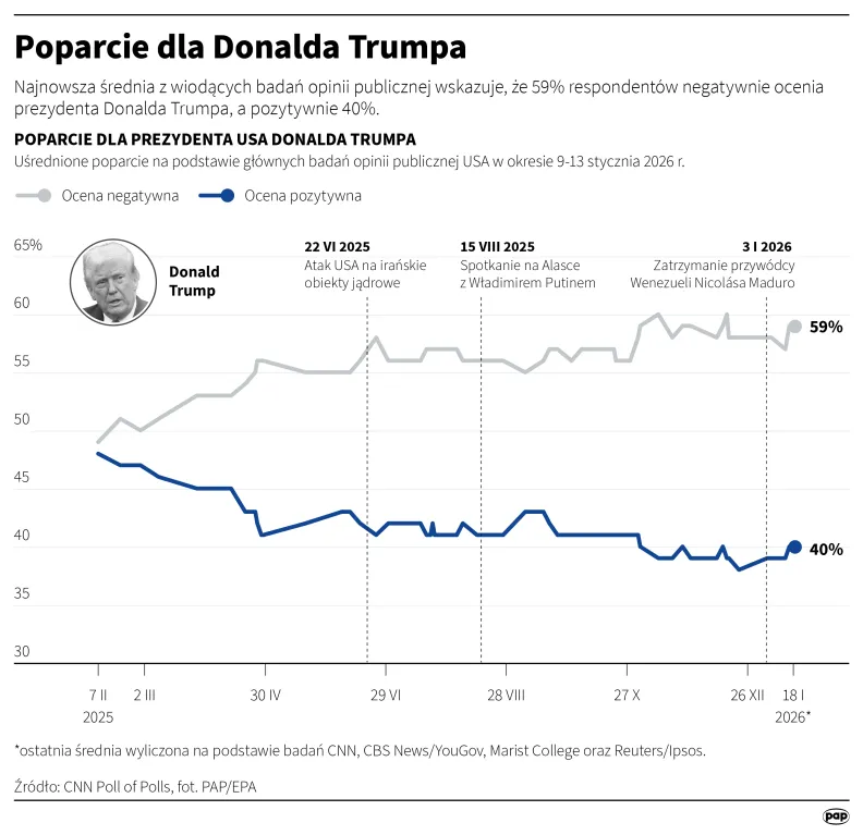 Poparcie dla Donalda Trumpa. Autor: Mateusz Krymski