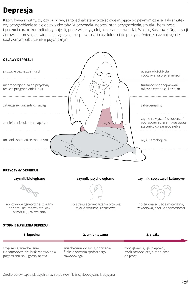 Depresja. Autor: PAP/Infografika/Maria Samczuk